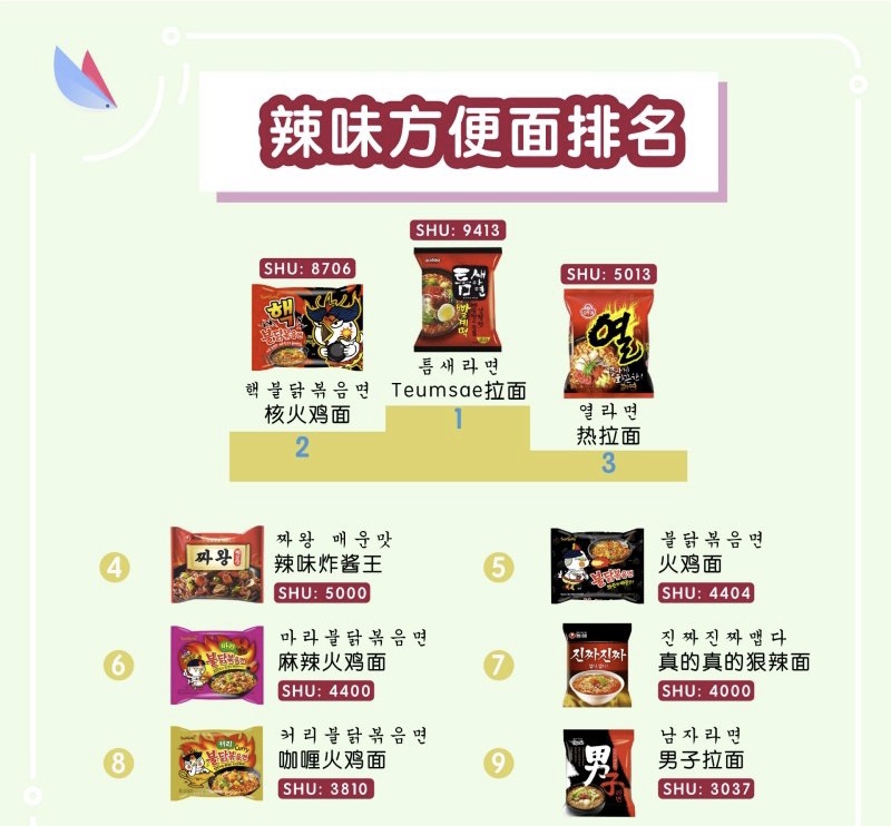 
                        來韓國一定要嘗一下韓國人愛吃的一種食物——方便面韓國旅行可以帶幾包韓國的方便面回去送朋友，朋友們肯定會很喜歡！不過，很多朋友去到便利店表示不知道該挑哪一款的方便面，因為韓國方便面的品種實在是太多太多了，不同品種的味道是非常不一樣的！很多人只知道韓國有名的“辛拉面”和 “火雞面”等，但其實韓國還有很多很好吃的方便面。另外，大家是不是以為韓國方便面全部都是辣的？其實并不然。
今天，小編就來為大家總結一下韓國的各種方便面：辣的、不辣的、海鮮面類、炸醬面類、奇葩類……你想知道在韓國便利店哪些方便面賣的最火嗎？快來看看吧！