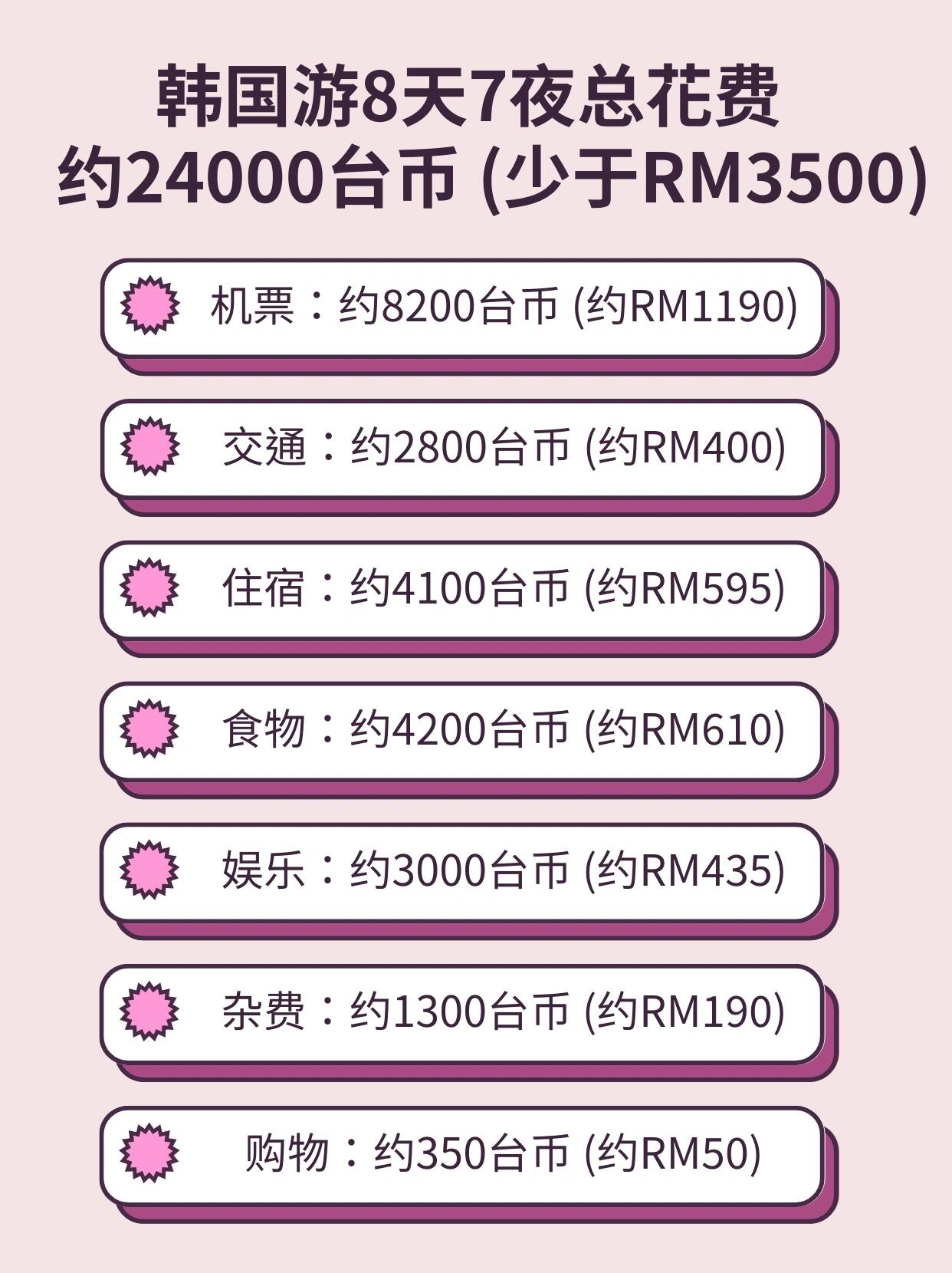 
                        ???? 8天7夜韓國(guó)游僅需24000臺(tái)幣=不到RM3500! ?大家好！今天來(lái)聊聊如何在韓國(guó)玩得超值又精彩的8天7夜之旅！???? 機(jī)票：大約8200臺(tái)幣因?yàn)槲业男谐淌菑母介_(kāi)始到首爾結(jié)束，所以我選擇了分開(kāi)買(mǎi)單程機(jī)票。- 臺(tái)北飛往釜山的Tiger Air航班：4600臺(tái)幣- 首爾飛回臺(tái)北的Scoot航班：3600臺(tái)幣?? 交通：大約2800臺(tái)幣在韓國(guó)玩久一點(diǎn)，強(qiáng)烈推薦弄一張T Money卡，超方便！捷運(yùn)、公交都能用，而且我還體驗(yàn)了從釜山到首爾的KTX高鐵呢！當(dāng)然，還包括了我從臺(tái)北到桃園機(jī)場(chǎng)的往返車(chē)費(fèi)。?? 住宿：大約4100臺(tái)幣我在韓國(guó)的7晚住宿（4晚在釜山、3晚在首爾），平均每晚不到600臺(tái)幣！性?xún)r(jià)比超高的！有興趣的話，下次可以分享我的住宿攻略哦~ ???? 食物：大約4200臺(tái)幣我可是好好享受了韓國(guó)美食，烤肉、泥蛤、炸雞、辣炒雞、豆腐鍋、湯飯、街頭小吃...每天必喝的咖啡也沒(méi)落下！?? 娛樂(lè)：大約3000臺(tái)幣韓國(guó)的玩樂(lè)活動(dòng)真的好豐富！我去了好多好玩的地方（下篇再細(xì)說(shuō)！）。特別推薦Visit Busan Pass，超級(jí)省錢(qián)！還有南怡島的滑索和穿韓服體驗(yàn)，簡(jiǎn)直不要太好玩！?? 雜費(fèi)：大約1300臺(tái)幣包括了K-ETA、eSIM卡、和朋友分?jǐn)偟耐羞\(yùn)費(fèi)、儲(chǔ)物柜等等小支出。??? 購(gòu)物：大約350臺(tái)幣我不是購(gòu)物狂，所以只是隨便逛逛，買(mǎi)了條褲子哈哈！詳細(xì)的旅費(fèi)明細(xì)在第二張圖里，方便大家參考哦~ ??#釜山 #首爾 #韓國(guó)旅游 #韓國(guó)旅游花費(fèi) #韓國(guó)自由行 #韓國(guó)游 #Busan #Seoul #NamiIsland ??????????????