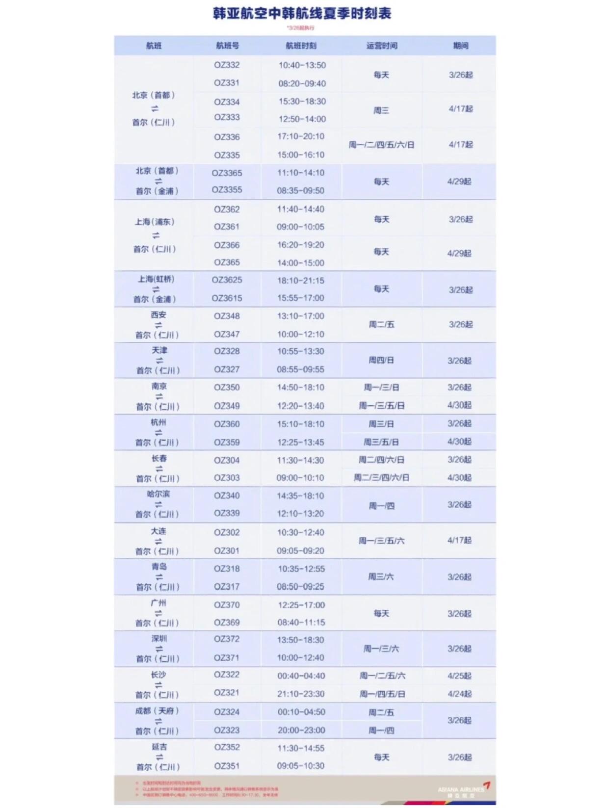
                        ???? 韓國往返機票超值優惠：韓亞航空經濟艙特惠來襲！??? 中國始發韓國航線經濟艙?? 官網購票獨家優惠：立減2%+額外優惠券8%?? 總計高達10%的機票折扣！?? 機票優惠活動詳情：?? 折扣：官網直購立享2%OFF，再加優惠券8%OFF?? 使用期間：2023年3月17日至2023年4月20日?? 中國出發日期：2023年3月26日至2023年6月30日?? 適用航線：中國始發前往韓國的經濟艙航班?? 適用對象：韓亞航空會員專享?? 優惠券領取方法：?? 領取方式：登錄官方網站領取?? 領取時間：2023年3月17日至2023年4月20日?? 使用方式：官網下載優惠券后，在購票時抵扣#韓國 #出境游 #國際機票 #特價機票 #韓國旅行 #韓國簽證 #韓國旅游 #韓國旅游簽證 #首爾自由行 #韓國自由行 ??????????