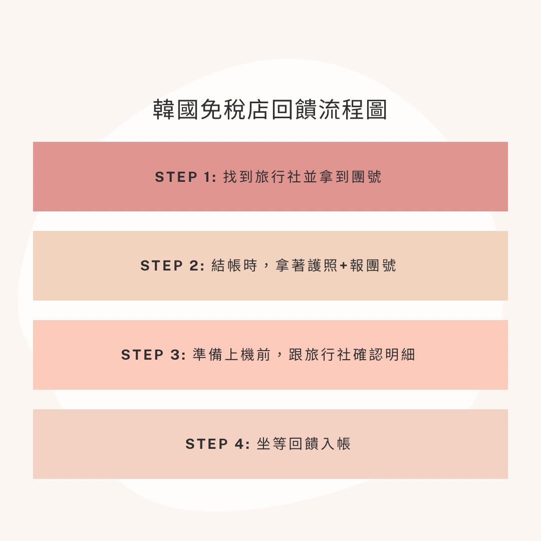 
                        關于我在????買到免稅再八折的Celine包?????韓國免稅購物秘籍???-告別仁川機場的免稅店高價購物，跟著小紅書達人學聰明！-深扒攻略后發現韓國免稅店竟然和旅行社有合作！??簡而言之，就是??旅行社帶團購物，能從免稅店拿到傭金【本地美妝品牌免稅后還能享受超過30%的返利?】-??獨行俠們注意啦??我那次去，朋友恰巧想買Celine的包包??在小紅書上搜了好幾家旅行社，聯系后買了團號（只要25元臺幣）在樂天免稅店Celine買完包??返利后的價格跟歐洲買差不多??-??放心，聯系旅行社后，他們會詳細指導??（我問題超多，客服耐心解答，還幫我算哪家免稅店返利多??）-??小貼士來啦??1??貨比三家，多對比旅行社返利比例2??防騙提醒，選擇信譽好的旅行社3??想要更多返利，免稅店消費建議用「現金」支付，比信用卡劃算！4??返利只支持「支付寶」、「微信」、「韓國本地銀行」（美元、韓幣、人民幣）??5??精品店存貨不一，看你的運氣啦-有問題就來問我吧??????-#韓國首爾 #韓國首爾自由行 #首爾 #首爾旅游 #首爾自由行 #省錢攻略 #韓國免稅店 #樂天免稅店 #celine #假期去哪玩 #小眾旅行地