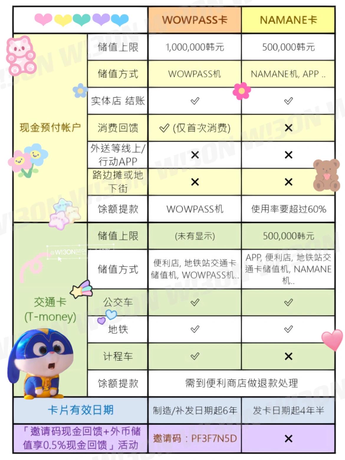 
                        ????韓國(guó)攻略｜一圖看清WOWPASS卡及NAMANE卡實(shí)在太多朋友問(wèn)有關(guān)WOWPASS卡和NAMANE卡了最近有點(diǎn)閑 就做了個(gè)對(duì)比圖出來(lái)??希望沒有漏了些什么 如果發(fā)現(xiàn)了什么沒有列出來(lái)的 可以告訴我喲 謝謝????————————————————————————有關(guān)WOWPASS卡邀請(qǐng)碼??活動(dòng)期間：2022年12月1日-2023年12月31日 為止◆優(yōu)惠內(nèi)容：＜受邀人＞用