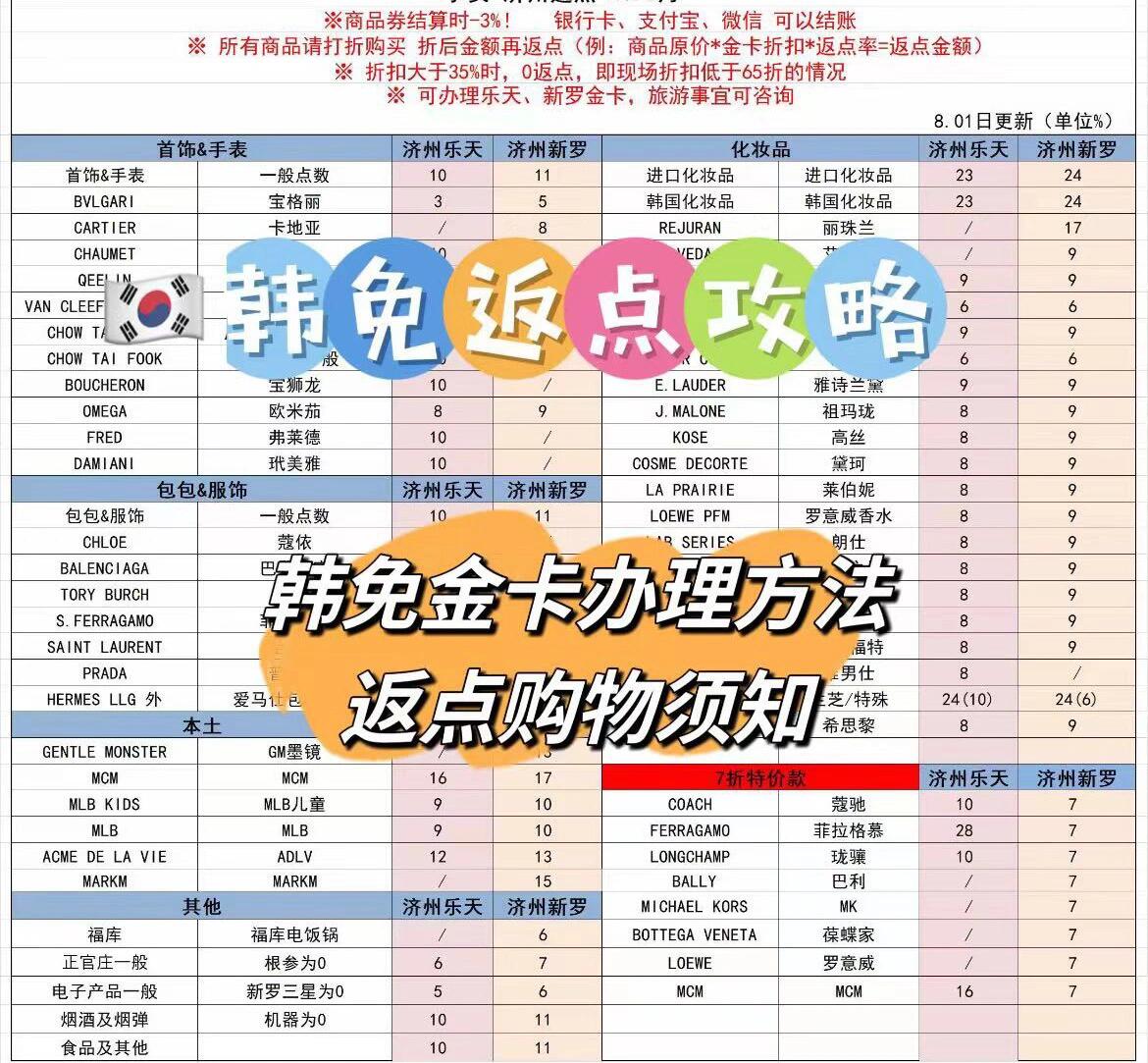 
                        韓國(guó)免稅店返點(diǎn)表8月濟(jì)州首爾8月返點(diǎn)表已更新???韓國(guó)購(gòu)物必看！????想知道如何在首爾和濟(jì)州島的免稅店享受返點(diǎn)嗎？游玩期間別忘了利用這個(gè)小技巧，可以幫你省下一大筆哦！??還有哦，金卡辦理是完全免費(fèi)的，別錯(cuò)過(guò)啦！??返點(diǎn)怎么算？快來(lái)看看吧！#韓國(guó)免稅店 #濟(jì)州島旅游 #首爾旅行 #濟(jì)州島自由行 #濟(jì)州島包車 #樂天免稅店 #新羅免稅店 #濟(jì)州島旅行 #旅游攻略 #薅羊毛 #省錢攻略 #首爾旅行攻略 #韓國(guó)濟(jì)州島 #首爾自由行 #首爾旅游 #濟(jì)州島網(wǎng)紅打卡點(diǎn) #首爾打卡地標(biāo)?