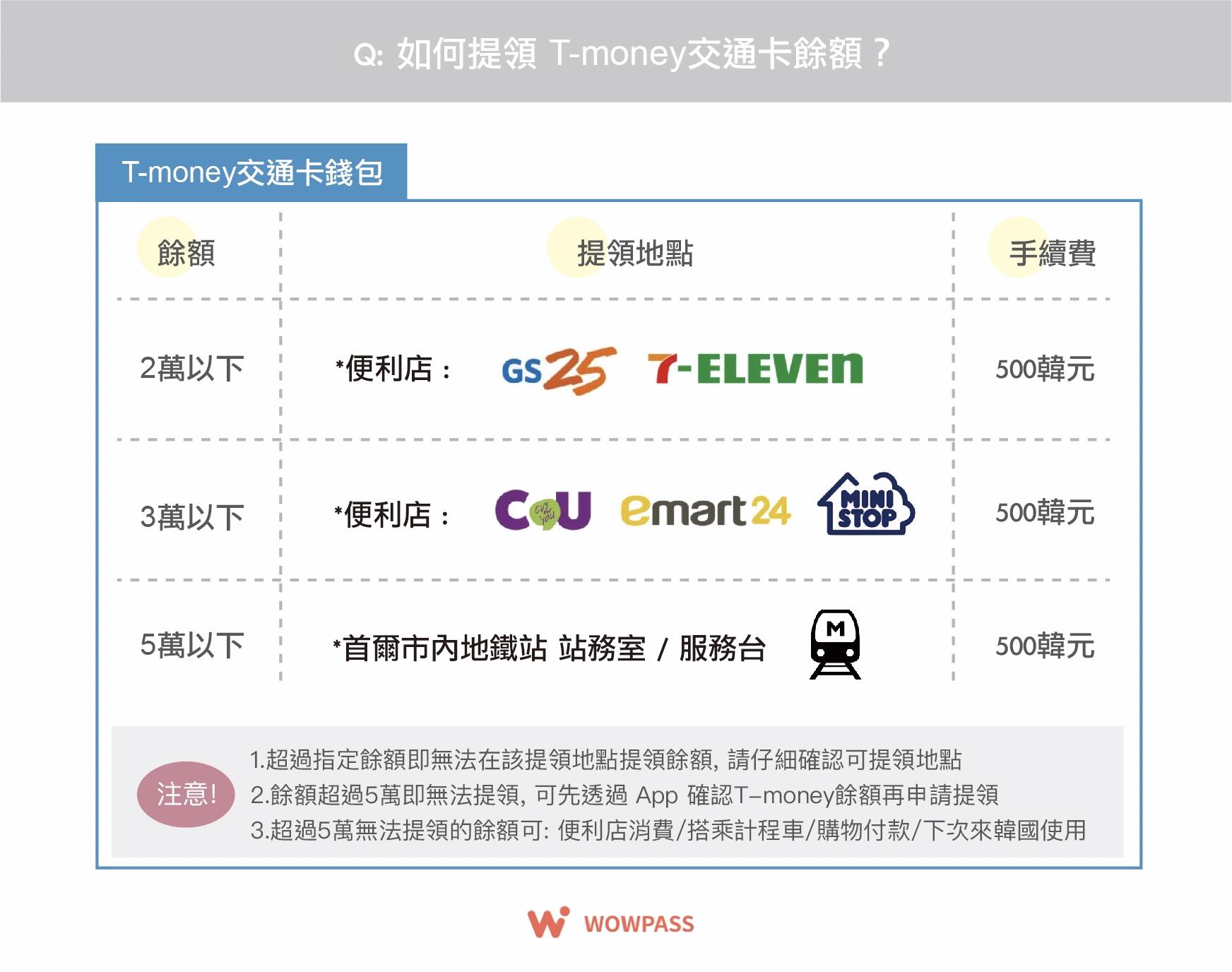 
                        韓國????｜Wowpass的T-money余額退款攻略??親愛的朋友們????，有沒有遇到Wowpass卡里的T-money余額用不完的小煩惱呢？別擔心，我來告訴你們怎么退款啦！想要了解Wowpass卡的購買詳情，記得翻翻我之前的分享哦??首先，Wowpass卡和T-money余額是需要分開退的哦??。退Wowpass卡很簡單，直接在機器上操作就可以領取剩余的韓幣現金（提醒一下，單次提款上限是10萬韓元，手續費是1,000韓元）??。如果你想把余額換成外幣，目前只有以下七個地方的機器可以辦理??，但是能兌換的外幣種類只有四種：人民幣，美元，臺幣和日元??：1. 弘大入口站2. 蠶室站3. 三成站4. 光化門站5. 江南站6. 金浦機場站7. 樂天百貨首爾站店機對于T-money余額的退款，如果是5萬韓元以下的余額，可以到指定的地點進行退款??。如果余額超過5萬韓元，那就只能繼續使用，直到余額降到5萬以下了。記得卡片的有效期是從制造日起6年，而儲值余額的有效期則是從最后一次儲值或卡片補發日起6年（T-money是5年）??。如果你確定以后不會再使用，隨時可以在App上停用卡片??。我自己打算年底再去韓國，所以我的卡片還在繼續使用中??。#首爾必備 #WOWPASS #韓國卡 #韓國旅行必備 #韓國旅游攻略 #韓國刷卡必知 #韓國生活小貼士 #韓國日常生活 #韓國便捷支付 #Tmoney卡 #韓國交通卡必備