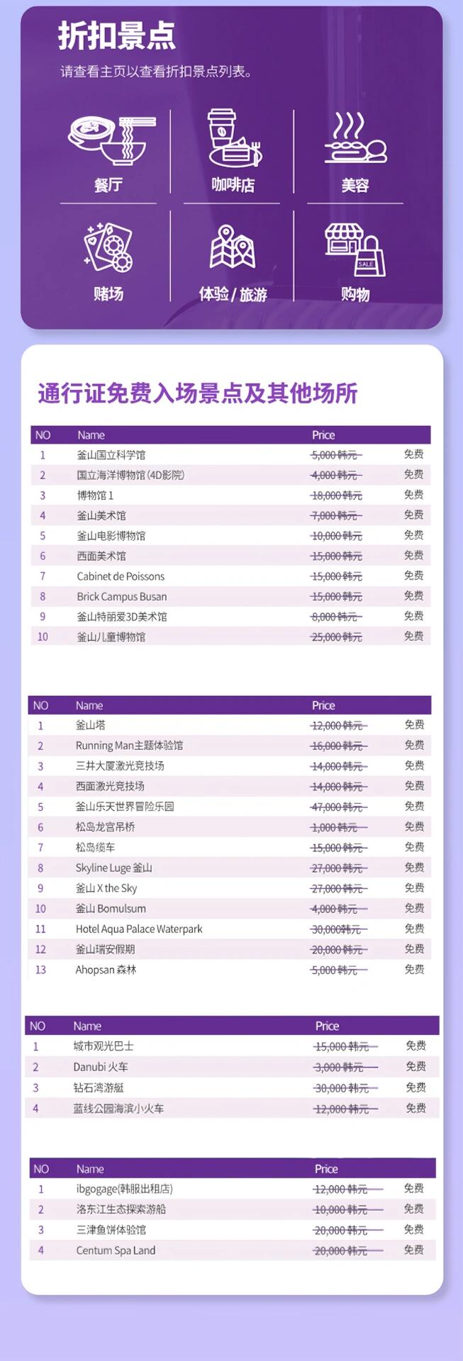 
                        釜山????| 省錢必看！一張卡暢玩30多個景點！十一黃金周終于要來了！小游已經開始提前做功課準備好去釜山玩了！但是釜山怎么玩最省??？來看來看！1?釜山國立海洋博物館聽說是在大海邊上的博物館~3樓是拍照特出片的水族館！4樓是4D影院，聽我去過的朋友都說特有意思！????:?? ??? ???301?? 45（釜山影島區海洋路301號路45號）?:9:00-18:00(周二至周五)9:00-19:00（周末）??:5000韓元2?釜山塔這好像是釜山的地標性建筑了！而且晚上有煙花光雕秀，打算晚上去打卡。?? : ????? ?? ??? 2? 1-2（釜山廣域市 中區 光復洞 2街 1-2）? :10:00-22:00（截止入場時間21:30入場）??:12000韓元3?藍線公園海濱小火車媽呀這個必去吧...10人去釜山感覺11個都打卡了！想在小火車里來張人生照片！?:9:30-19:30(10月份)??:?? ???? ?? 948-1（釜山海云臺區中洞 948-1）??:12000韓元4?釜山X THE SKY釜山墜高點，藍家東海還來過??本海媽必然來打卡！我朋友說里面有家餐廳（sky99）的牛排好吃，準備大吃特吃！???:10:00-21:00（墜晚20:30入場）??:????? ???? ???? 30（釜山廣域市海云臺區達馬池路30號售票處）??:27000韓元5?釜山樂天世界游樂園游樂園！重返一下女高生活哈哈哈！?:10:00-21:00??:釜山特別自治道機張郡機張邑東釜山光光路42（??????? ??? ??? ?????? 42）??:47000韓元6?松島纜車??:15000韓元7?鉆石灣游艇??:30000韓元8?洛東江生態探索游船??:10000韓元.........??????暢玩釜山就得來張visit busan pass卡！觀光巴士可以免費坐，地鐵也能預付，是真的很方便！而且釜山塔、樂天世界什么的等30多個項目（圖10）還能免費玩，真的超劃算！！韓國旅游 盡在韓游更多韓游資訊請??韓游網～#韓國自由行 #省錢攻略 #韓國旅行 #大海 #釜山 #釜山樂天 #韓國釜山 #韓國日常