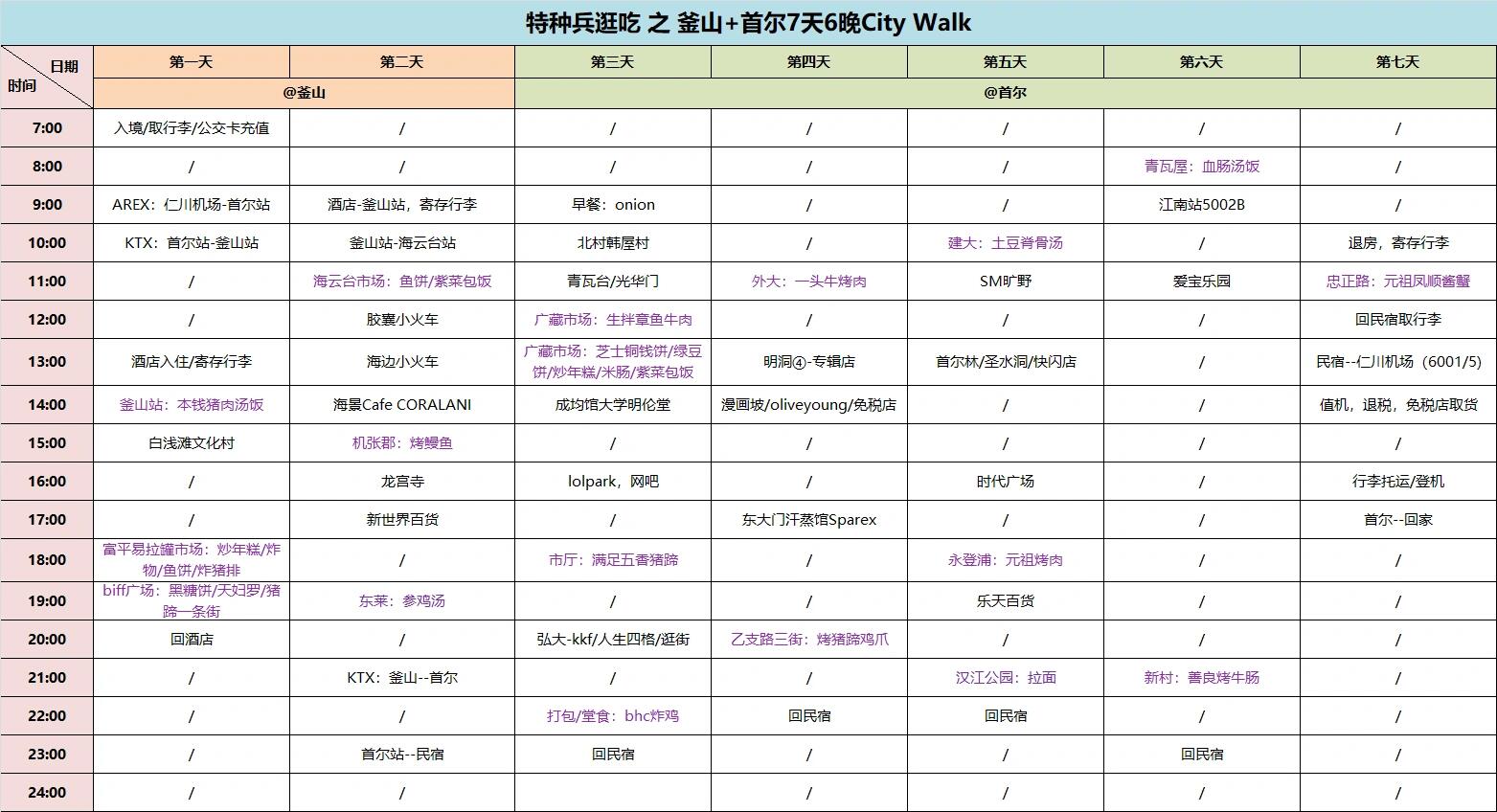 
                        韓國7天逛吃旅游攻略（秋天）??????大家好，我是你們的旅游小助手！??這次給大家帶來的是秋天韓國的7天逛吃攻略。????原本我為親友們詳細規劃了一份行程，但考慮到簡潔易懂，我決定分享一個精簡版！這個行程是為吃貨和愛走路的朋友們量身定做的，吃得多??走得也多???♂?，理論上是可以“零增肥”的旅行哦（開個玩笑??）。我們挑選的餐廳在Naver上都有超過4.4的高分，絕對是美味又實惠的選擇！??#韓國 #首爾 #釜山 #旅游攻略 #韓國美食 #首爾路線 #韓國景點 #釜山美食