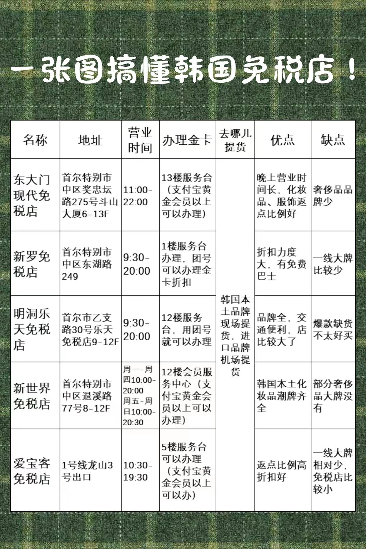 
                        ???新手必看?一張圖看懂韓國免稅店????想要去免稅店享受優惠，不知道注意事項？為大家準備了一套非常詳細的攻略，一眼就能看懂，節省時間和金錢。??????如果你準備去免稅店買買買的話就需要盡量避免（出境之前）以下情況：①不要訂機票+酒店套餐，機票和酒店要分開單獨訂②不要接受低價幾元接送機/免費接送機③不要訂免費送金卡的酒店如果滿足以上情況就可以去免稅店啦~ ??需要帶著護照去免稅店才可以消費免稅店購物要有出入境的機票免稅店購物之前需要辦理金卡+返點，金卡 是 現場85折，返點 是出境之后返??買韓國本土潮牌服飾/化妝品，要去新世界掛團，返點比例比較高，貨全新世界SG模式登記之前先需要注冊一下會員不要去免稅店買Hermes包包、勞力士、路易威登不太會有貨免稅店購物之前可以找到服務臺，要一下手冊有樓層分布品牌圖，很方便每個免稅店辦理的金卡和團號都是不同的，每個店都可以辦只有市區內免稅店有返點，機場和app上都沒有，所以盡量在市區免稅店現場買。總結：大家免稅店購物之前，先去服務臺拿一份品牌分布圖，就服務臺辦理一下金卡和返點，然后就可以放心買買買啦????#韓國免稅店返點 #韓國旅游 #韓國購物 #韓國免稅店購物攻略 #濟州島旅行 #樂天免稅店 #韓國免稅店購物 #韓國自由行 ?????????