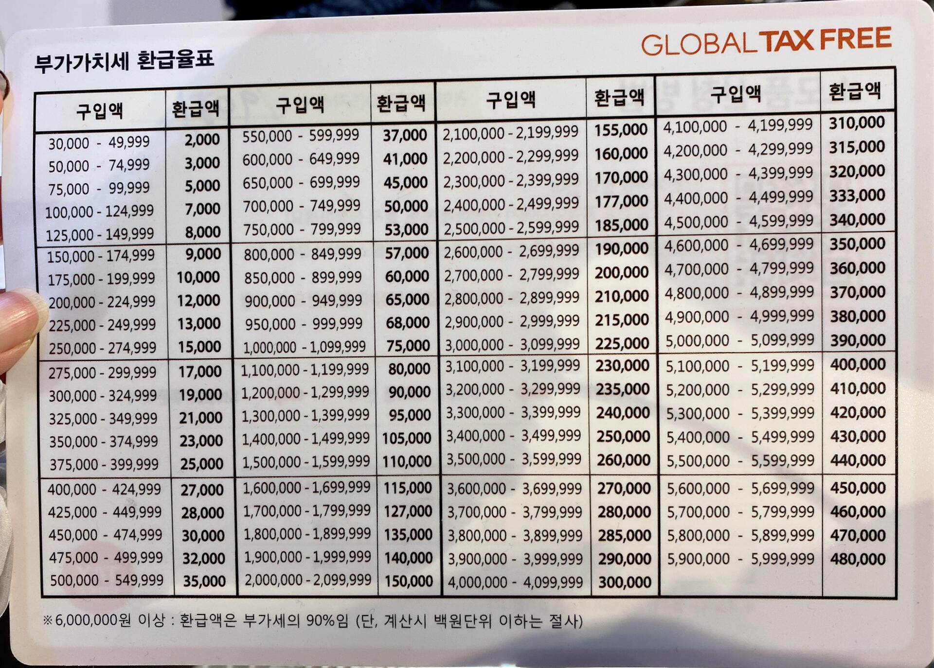 
                        ????仁川機場 第一航夏 5分鐘簡單退稅攻略?在韓國瘋狂購物后，別忘了退稅這一大福利！???店鋪里如果支持即時退稅，那就省去了機場退稅的步驟，超級方便！??但如果需要在機場辦理，記得一定要讓店家給你開具退稅單哦！（圖2）只有當你的購物金額達到30,000韓幣或以上時，才能享受退稅服務。連酒店費用都能退，是不是很給力？????操作過程其實很簡單：抵達機場后，先辦理check in手續。然后前往J/K柜臺附近的退稅機器進行退稅申報（圖4）。接下來，掃描你的護照和各家店鋪的退稅單（圖5），酒店消費直接退稅，無需掃描。過了安檢，向右轉直走到28號登機口（LV店鋪旁），將退稅單和護照交給海關（圖6）。最后，就可以高高興興地領取你的退稅款啦！退稅時可以選擇多種貨幣匯率哦。??想知道退稅的具體金額嗎？看看圖8吧！不同的消費額度，退稅的百分比也有所不同。??仁川機場退稅地點一覽：1??仁川T1出境前：3樓 (Counter D,J)出境后：3樓 (Gate 28)2??仁川T2出境前：3樓 (Counter E)出境后：3樓 (Gate 249)愿你的韓國之旅充滿歡笑和驚喜！??#退稅 #仁川機場 #首爾
