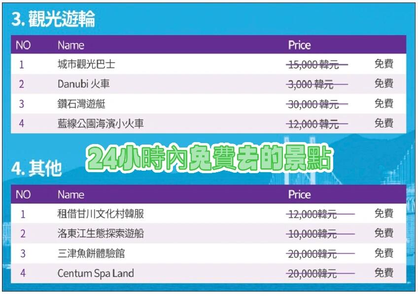 
                        釜山旅游必備｜釜山攻略 ｜釜山通行證釜山自由行超實用的 VISIT BUSAN PASS 釜山通行證攻略來啦！個人覺得超值，雖然這張24小時通行證主要去了三個地方，但依然值回票價哦。這張 VISIT BUSAN PASS 釜山通行證是現在來釜山自由行的必備票券，有24小時和48小時兩種版本，在有效期內可以免費游玩包括最熱門的松島纜車、釜山 X the Sky、藍線公園海濱列車等超過30個釜山代表性景點地標，還能永久當成韓國交通儲值卡使用，超級方便，絕對是大家無腦玩釜山的好選擇。VISIT BUSAN PASS 可以說是玩釜山的自由通行證，只有外國人可以購買，使用方式和首爾轉轉卡、大阪周游卡等票券類似，在有效期內能無限次進入合作旅游景點、部分表演、餐廳憑卡可以打折，另外還可當成韓國儲值悠游卡用來搭車搭地鐵。VISIT BUSAN PASS 釜山通行證有24小時和48小時兩種版本，使用期限從第一次進入景點時開始計算。也就是說，如果使用24小時Visit Busan Pass在1月1日上午9點免費參觀第一個景點，可以使用到1月2日上午8點59分之前都能享有VISIT BUSAN PASS相關優惠。#自由行 #探店 #旅游攻略 #釜山 #釜山行 #釜山旅行 #釜山美食 #韓國 #韓國 #韓國生活 #釜山Pass #南韓 #韓國旅游 #spaland #skylineluge #Busan #BusanxTheSky #海云臺