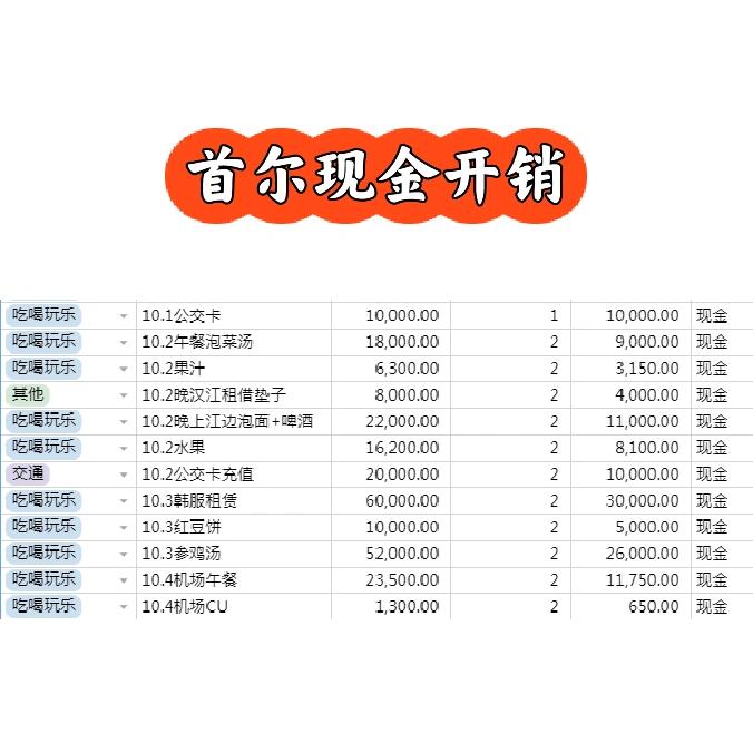 
                        韓國自由行之現(xiàn)金篇??對于無買買買需求，正常吃喝玩樂的出游人士來說，日均6w韓幣即可。本人國慶開啟了韓國11日自由行，濟州島4天，釜山3天，首爾2天。現(xiàn)金用于在韓的吃喝玩樂項目，拆飲食、交通、游玩項目三個方面講現(xiàn)金開銷。??飲食篇：??早餐：基本在便利店解決，一般買面包、飯團吃，順帶喝個牛奶，4k就能解決。??午晚餐：濟州島4天海鮮鍋和烤黑豬貴點，人均3w。其他人均1.5w左右。釜山3天烤豬蹄稍微貴一點，人均2w，其他人均1~1.5w左右。首爾2天參雞湯相對貴一點，人均2.6w。其他人均1w左右。這里提一下漢江泡面，人均差不多1.5w（8k租墊子桌子，2.2w買泡面烤腸雞蛋啤酒），個人覺得很不值，可能是人太多，天氣又比較涼，坐沒倆小時，就走了，去美美吃一頓炸雞會更香。??咖啡：濟州島咖啡基本5k一杯，如果打卡比較火的咖啡廳，基本上7k一杯，甚至更貴。釜山的咖啡相對來說比較便宜，4k左右，海邊冰美基本上1.5k一杯。首爾的咖啡，普遍是2k到3k一杯。在飲食上，個人覺得濟州島消費較高，首爾，釜山其次。??交通篇：國內(nèi)買的Tmoney卡，里面有1w，在韓總共充值了3w，回國那天卡里還剩5k；韓國公共交通還是很方便的，全程公交地鐵，沒打過車。而且韓國公共交通30分鐘內(nèi)換乘，第二趟免費，上下車記得刷卡。??游玩篇：主要是4個，釜山膠囊小火車，松島纜車，自拍館，景福宮韓服體驗。自拍館（5k一次）里面有很多頭飾，拍出來效果不錯。但是！！使用現(xiàn)金的uu們，一定要用零錢，因為機器不找零，機身上有韓文提示，我們沒注意看，塞了1w，然后沒找零，血虧5k。膠囊小火車（單程雙人3.5w，可以提前在網(wǎng)上預約）值得，挑選日落時間，天氣好會是很好的體驗。松島纜車（單程雙人3.4w）不值得。時長很短，10分鐘不到，就近100rmb了，這個纜車真賺錢。松島海水浴場沒啥好玩的，不如去廣安里或者海云臺。景福宮韓服體驗5小時（人均3w）很值得，提前在小紅書預約，免費延長1小時租借。景福宮真的很大，很好拍。也去了北山村，離景福宮有點遠（走了20分鐘），而且北山村有點小，不如景福宮好拍。出行11天，帶了145w的現(xiàn)金，OY買了16w，還剩22w，人均花了大概53w，差不多日均6w。豐儉由人，本文僅限參考哈~#韓國自由行 #韓國旅行攻略 #韓國旅游 #濟州島 #釜山 #首爾