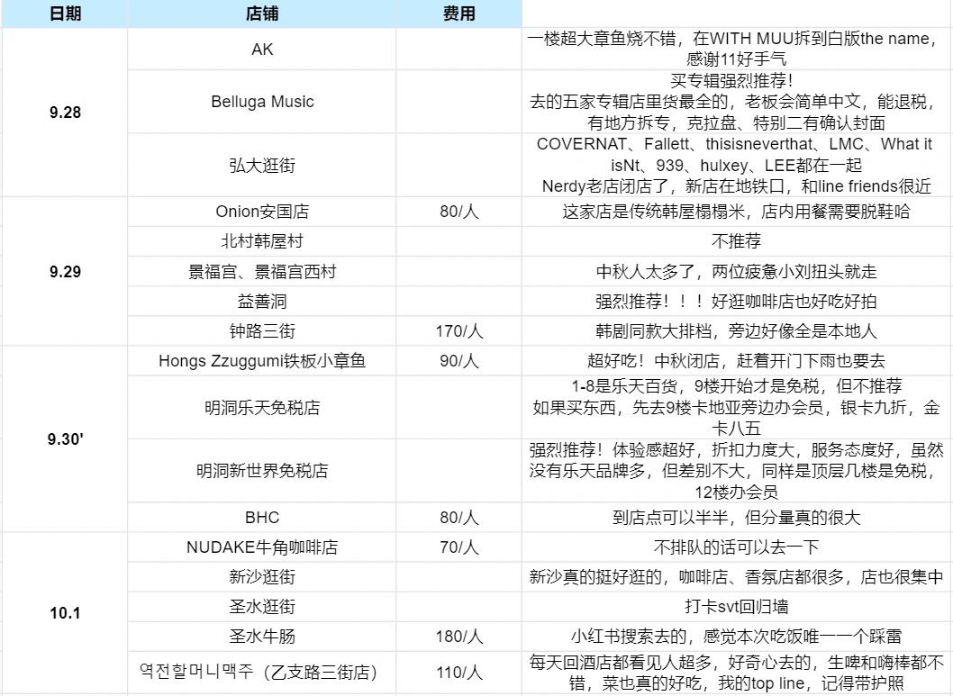 
                        ????首爾旅游不完全記錄??明洞ABC market、Foot locker、MLB、NB、SPAO可以逛Olive Young每家店人都超多（推薦去新沙店，也是三層但人很少）明洞樂天免稅店：先去9樓卡地亞旁邊辦會員，銀卡九折，金卡八五明洞新世界免稅店：強烈推薦！體驗感超好，折扣力度大（以我買的Aesop為例，樂天全場八折，新世界七折部分產品六折，而且兩個姐姐態度都很好）???辣雞爪和小豬蹄：好吃就是有點辣，排名本次行程top line，嗨棒和蘇子葉莫吉托都不錯BHC：到店點可以半半，但分量真的很大???????（乙支路三街店）：每天回酒店都看見人超多，好奇去的，生啤和嗨棒都不錯，菜也真的好吃，我的top line，記得帶護照??益善洞強烈推薦！！！好逛咖啡店也好吃好拍鐘路三街地鐵口4、5號出口韓劇同款大排檔，旁邊好像全是本地人??弘大逛街的話，COVERNAT、Fallett、thisisneverthat、LMC、What it isNt、939、hulxey、LEE都在一起Nerdy老店閉店了，新店在地鐵口，和line friends很近AK：一樓超大章魚燒不錯，在WITH MUU拆到白版the name，感謝好手氣Belluga Music：買專輯強推！去的五家專輯店里貨最全的，老板會簡單中文，能退稅，有地方拆專，克拉盤、特別二有確認封面Hongs Zzuggumi鐵板小章魚：超好吃??新沙地陪小姐姐人超好！去首爾找她！我們的行程是Mallang--sihyunhada--Chahong room，小姐姐路線規劃的也很好，時間安排也很合理，變美go go新沙很多咖啡店、香氛店，店也很集中好逛??汝矣島全州豆芽湯飯：本來想去新西游記同款店的，但找錯直接亂入韓國打工人午餐現場，全是本地人，但有一位姨母居然會說中文，醒酒治嗓子疼真的nice汝矣島現代百貨：聽小姐姐的話，買東西先去汝矣島，一站式買全，再去漢南和圣水查缺補漏漢江公園：去吃拉面的話直接定位711或者cu??漢南洞除了四處都是坡，但店鋪真的很集中好逛釜飯 ??：推薦牛肉，不吃蔥記得去掉??圣水洞逛街想去的幾家店鋪真的分散，最后主要沿著going同款路線走的#韓國旅游 #明洞 #弘大 #新沙洞林蔭路 #小紅書
