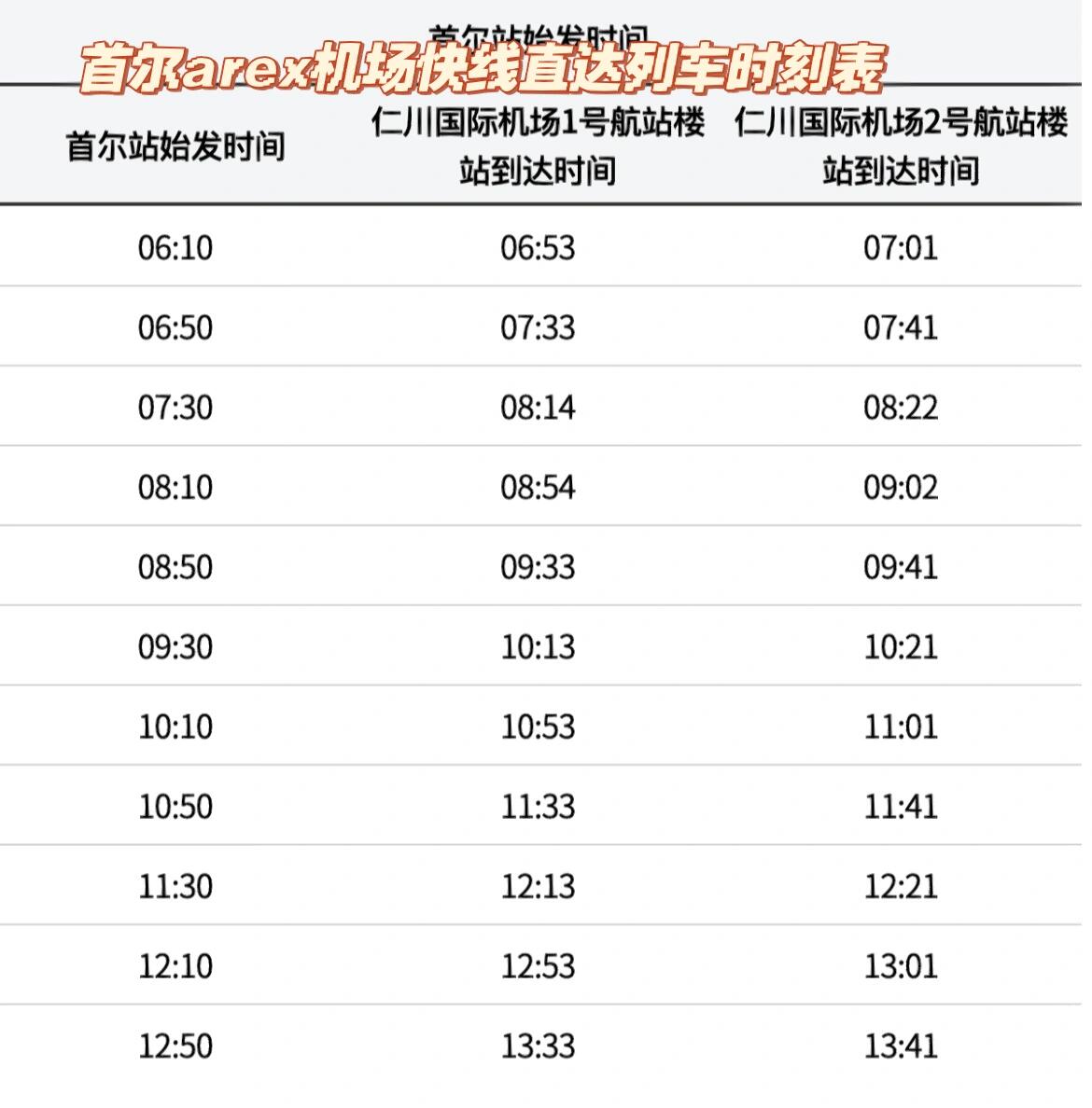 
                        釜山值得更多的時間，5天4夜仍未玩夠（上）前情提要：二度去釜山，上次是19年只玩了3天2夜，普通打工人，比較經(jīng)濟(jì)的游玩，不喜歡大海、排斥韓國的小伙伴可以不用往下看了。杠就是你對??炒雞喜歡海景、自由游玩的，這篇我將把自己做的攻略分享出來，后續(xù)再更新途中拍的好看的圖（太多了一條發(fā)不完??）行程：4.27香港飛釜山，5.1釜山KTX去首爾，5.2首爾飛香港（這么安排是因為5.2沒買到香港快運5.2釜山飛香港的機(jī)票??本來計劃都待在釜山，畢竟交通浪費很多時間）住宿：- 釜山海云臺MS酒店2晚（強烈推薦，下樓對面就是沙灘，圖里有酒店照片，海景房性價比之選，干凈衛(wèi)生，房間寬敞）；- 釜山南浦洞布羅西斯酒店2晚（Brosis Hotel，優(yōu)點便宜干凈、整體有設(shè)計風(fēng)格，地點就在BIFF商業(yè)街里，除了小沒缺點，這個價格我覺得已經(jīng)非常優(yōu)秀了）；- 首爾Toyoko Inn 2酒店（地理位置不錯，在東大門歷史文化公園4號口步行1分鐘的距離，老派日式連鎖，干凈衛(wèi)生不用說，衛(wèi)生間較小，有點缺憾的是入住和退房時間苛刻，16點后Check-in，次日10點前退）游玩路線（簡寫地點，必去 沒時間可不去，需解釋留評論）：- DAY1 冬柏公園 → 海云臺浴場 → 海邊咖啡廳（Edge993）→ X the Sky觀光塔- DAY2 藍(lán)線公園（Blueline Park）海邊列車（Beach Line）從尾浦（Mipo）坐到松亭（Songjeong）→ 海東龍宮寺 → Skyline Luge斜坡滑車 → 松亭瞭望臺 → 藍(lán)線公園海邊列車松亭坐到青沙浦（Cheongsapo）天空棧道 → 藍(lán)線公園膠囊小火車（Sky Line）從青沙浦坐回尾浦- DAY3 （這天下雨）釜山水族館 → SpaLand樂天汗蒸世界 → 鉆石游船日落之旅（19點的時間太晚了，上船就沒太陽了，不過晚上看廣安里大橋夜景不錯，還會放煙花給拍照）- DAY4 甘川文化村（可以在入口游客中心買地圖集章打卡走近3小時的路線）→ 75廣場（下樓梯沿海邊走，體力不好不建議嘗試）→ 白淺灘文化村 → 松島海上纜車- DAY5 釜山站坐KTX去首爾 → 明洞 → 弘大 本來還規(guī)劃了其他地方，但逛街已經(jīng)累癱了，我們之前只顧著玩沒買東西，到了首爾只想買買買???#釜山 #釜山攻略 #Busan #五一去哪玩 #韓國旅游