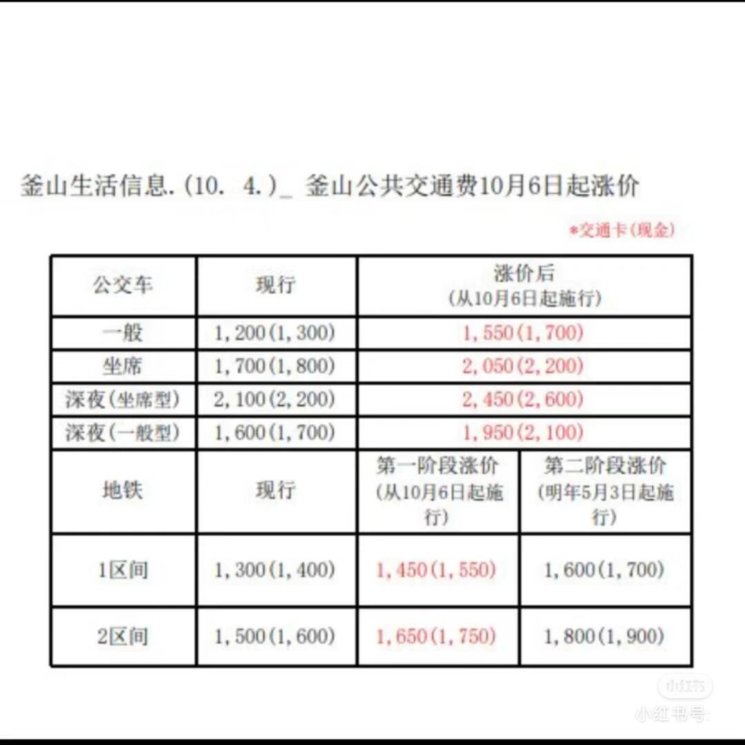 
                        ????韓國交通費又要漲啦！今年交通費已經漲了，明年還會繼續漲哦！大家出行要注意啦~#釜山地陪 #韓國旅游 #釜山 #釜山行 #韓國交通 #旅行小貼士 #韓國生活 #省錢攻略 #韓國出行 #交通費上漲 ????