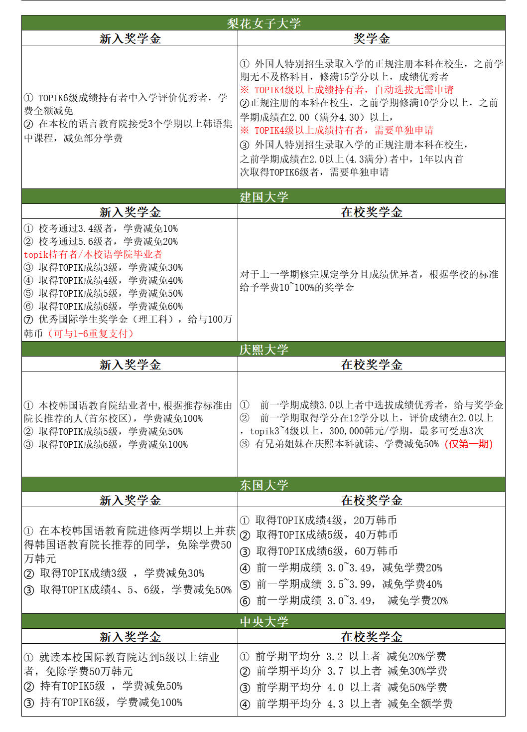 
                        盤點韓國本土排名前十學校 ??校內獎學金??工薪家庭的小伙伴們，如果你們計劃去韓國留學，除了學費，獎學金的多少和難易度也是非常重要的考量因素哦！今天我整理了韓國本土排名前十大學的獎學金條件，大家可以參考一下，快來看看吧～#大學是場遠航 #筆記靈感 #獎學金 #韓國留學獎學金 #留學韓國 #韓國生活 #韓國留學生 #韓國地鐵 #韓國 #韓國日常 #韓國留學 #韓國日常[話題]# #韓國留學生日常 #韓國留學申請 #去韓國留學 #韓國本科留學 #韓國留學中介
