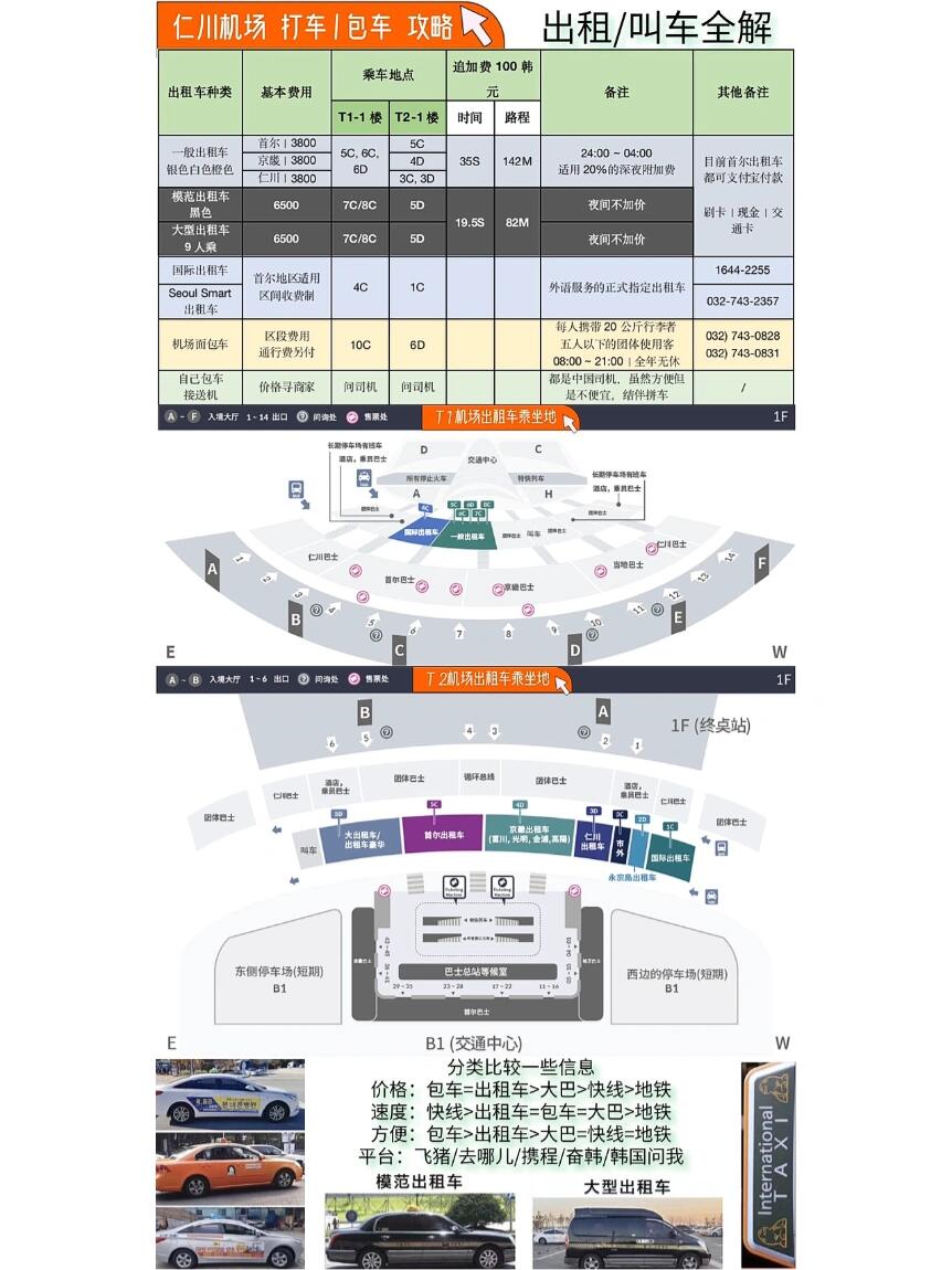 
                        從仁川機場，去韓國全國的6種交通都在這了??仁川機場交通一共有6大類??出租車｜最安全方便但是貴?普通｜白色、橘色、銀色?模范｜黑色?大型｜最多坐9人??注意｜普通夜間加價、比國內貴不少??模范=大型>一般=新型??預約接機｜中國司機服務細節?價格｜首爾地區400左右，自行預約??注意：對比價格、資質安全??快線AREX｜橙色?時間｜43分鐘 約37米?買票｜現場/網上??特點｜機場直達首爾站，其他站點不停，最經濟快捷??機場地鐵｜深藍色??行李不很多話，真是最合適，我地鐵專業戶??乘坐方式｜現場買票/交通卡T-Money??長途巴士?買票｜現場/網上??注意｜行李收執條，務必保存好！交回行李收執條才能領行李！?T1｜1樓內4，9號出口旁邊，外部4，6，7，8，11，13號出口旁及9C?T2｜交通中心地下1樓客運站??市內巴士?買票｜現場買票/T-Money/現金?價格｜90左右??注意｜注意提前按下車按鈕，不按司機不停車哦??注意｜前上后下，交通卡上下車都要刷??深夜公交?安養/水原?高陽/議政府?盆唐/城南?始興/安山??分類比較一些信息??價格｜包車=出租車>大巴>快線>地鐵??速度｜快線>出租車=包車=大巴>地鐵??方便程度｜包車>出租車>大巴=快線=地鐵??網絡平臺｜飛豬/去哪兒/攜程/奮韓/韓游?首爾站??一般列車｜56分鐘??直通列車｜43分鐘?一些提示??坐公共交通，注意看標示牌子??取完行李-到達大廳-扶梯下樓-大指示牌-機場地鐵-平地扶梯-往左邊走-CGV-漢堡王-肯德基-再往前走-地鐵/快線入口?地鐵/快線買票｜都有中文別擔心??售票機器-中文模式-選終點站-交錢完事?快線/長途巴士注意??拿好車票-根據車廂號座位號入座??車票別丟，偶會查票??行李箱放車廂連接處行李架，列車有廁所?如需提醒用便利貼，司機可貼方向盤，自己也開導航??XX????? ?? ???!?????!??如果到了XX請告訴我!謝謝！#韓國 #韓國機場 #仁川機場 #留學 #韓國旅行 #攻略 #首爾 #韓國入境