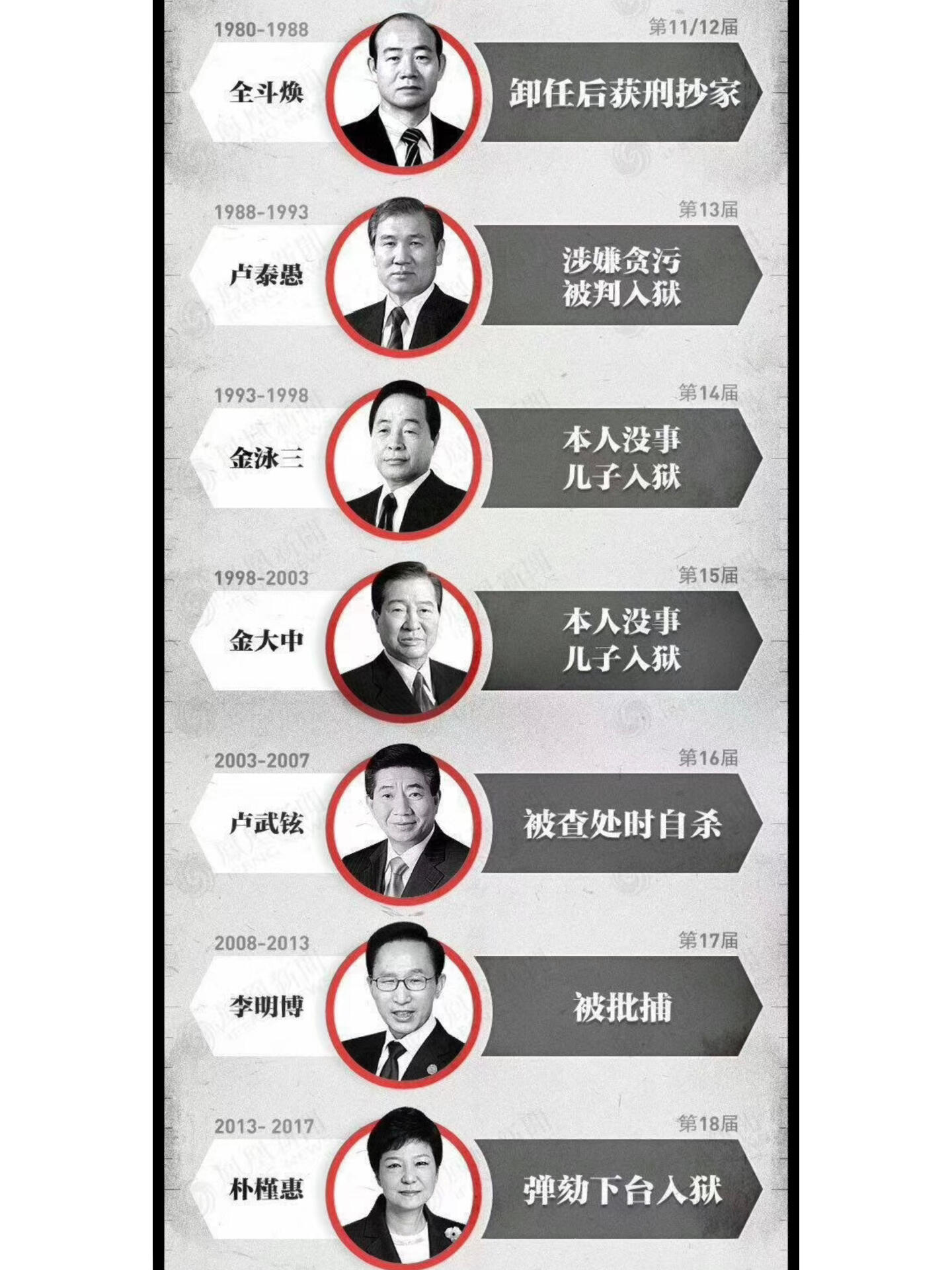 
                        高危職業“韓國總統”：槍殺、抄家、入獄韓國總統這個職位常常被戲稱為一個活在“青瓦臺魔咒”下的“高危職業”：上任之初，意氣風發、雄心勃勃；卸任之后，卻可能面臨牢獄之災，甚至生死未卜。#韓國 #韓國總統 #青瓦臺 #文在寅 #樸槿惠 #高危職業 #政治風云 #歷史 #社會熱點 #總統魔咒 #韓國歷史