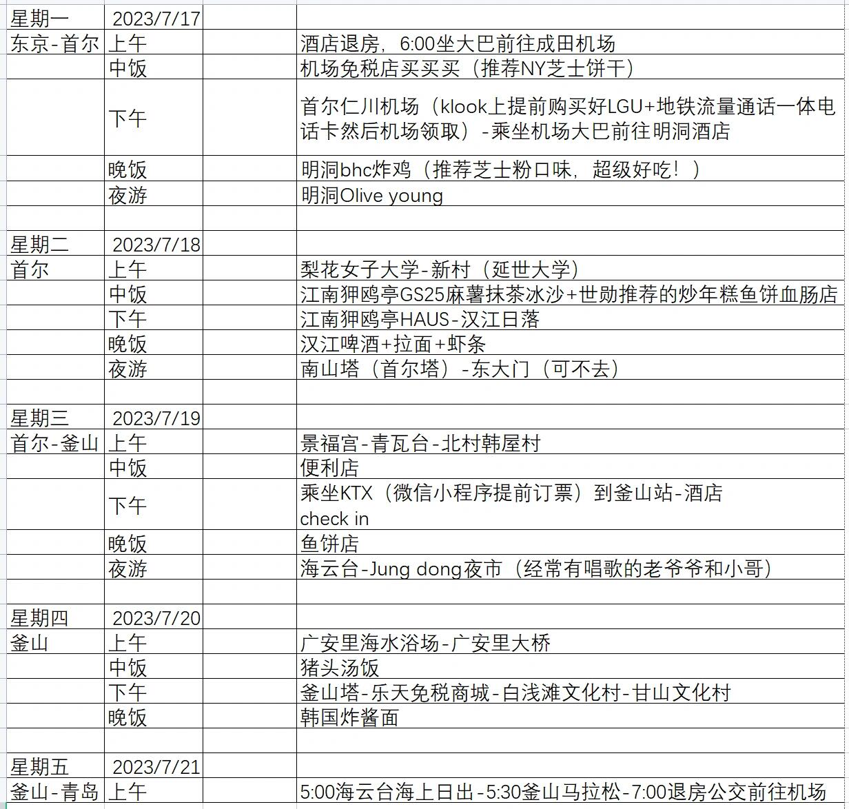 
                        韓國3天自由行攻略行程詳見圖2??初次踏上韓國的朋友們，可以考慮首爾和釜山這兩個熱門城市哦！日程表中包含電話卡、交通信息和必去景點，超實用！趕緊收藏保存吧～??????#韓國自由行 #韓國旅行 #首爾旅行 #釜山旅行 #韓國旅行攻略