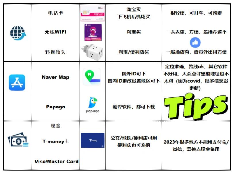 
                        首爾plog | city walk & tips???♀?首爾是個大都市，沒什么計劃，隨便逛逛，??都很好看。Day & Night，可以不睡覺，各種好玩的好逛的，非常便利。??交通方式：優先選地鐵，方便，一般運行時間是 6:00-24:00，早出晚歸都ok，且便宜。??鞋子：最好穿舒服的運動鞋。首爾的路上上下下，有很多臺階，逛街逛店會走很多路，舒服的鞋子讓走路沒那么累。???語言：韓語不會也沒關系。首爾非常國際化，基礎英語和肢體語言，日常基本沒問題。#首爾 #citywalk #新沙洞 #仁寺洞 #明洞 #三清洞 #青瓦臺 #漢江 #首爾探店