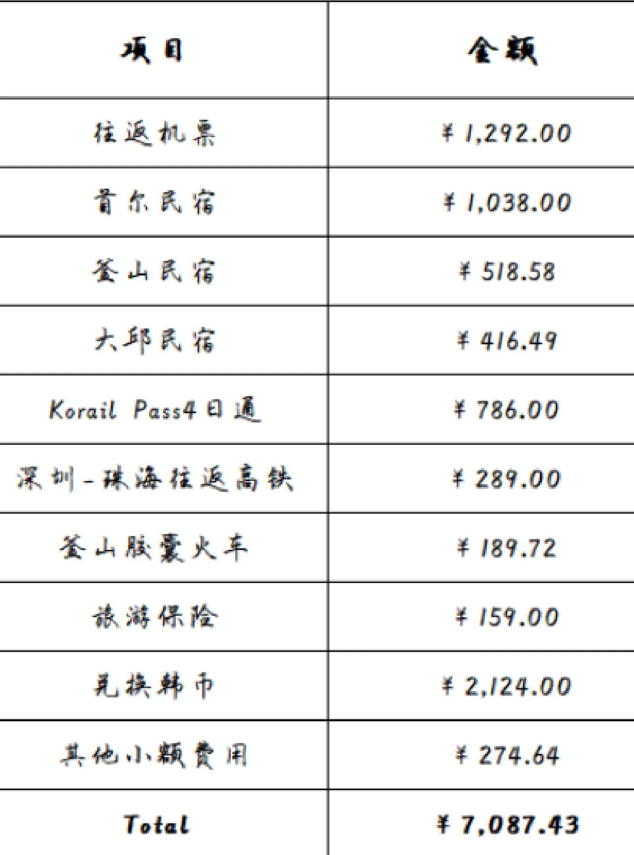 
                        韓國9天自由行攻略前言（總行程+花費）從韓國回來已經半個月了，一直想好好整理一下這次旅程的路線和感受。因為請了一周假，工作堆積如山，一回來就立刻投入工作了。行程共9天，其中7天獨行，2天結伴同行。主打窮游慢走，感受當地人文。記錄這次旅行是為了留存回憶，也希望能為有需要的朋友提供一些參考價值。???路線：去程：深圳??澳門??首爾返程：首爾??澳門??深圳首爾4天??江陵1天??釜山2天??大邱2天PS：由于字數限制，各城市的詳細景點路線攻略會在后續單獨分享哦～??花費：總計約7100元，詳細費用匯總在最后一張圖（真正貫徹“窮游”的意義）。??必備App和物品在之前的筆記中有推薦。??飲食：因為食量小，所以只是一日三餐到點隨意找吃的，口味只要不是特別奇怪的都能接受。沒有特別的打卡欲望，所以這次游記中就不單獨推薦美食啦~一些經歷和感受：?剛到首爾第一天坐捷運時，被一位老婦女不友好地問“不是韓國人，為什么要來？”---我禮貌回復后便不再理會。大多數人還是很有禮貌的。?晚上在釜山捷運站遇到一位老奶奶攔住我，大概意思是想要錢買KTX票。因為獨行，無法判斷真偽，所以道歉后選擇離開。?剛出大邱高鐵站時，被一位年輕人攔住，說是反少兒暴力或遺棄的組織，要求銀行轉賬捐款（不要現金）。我一臉懵，最后拒絕并道歉離開。?韓國奶奶們的發型幾乎是復制粘貼；韓國爺爺們都愛穿馬甲。挺可愛的，哈哈哈～?某天在大邱吃午飯時，和店老板短暫閑聊，話題竟然聊到了“催婚”，看來催婚真是無國界，哈哈哈~?韓國人真的晚上不睡覺，玩到大半夜甚至通宵都很常見。?韓國街上咖啡店兩步一家，連鎖店咖啡很便宜，但這么多天只買了兩杯嘗試，還喝不完（本身不喝咖啡的我，沒福氣）。嗯，牙科醫院也很多。?其實每個傳統市場都差不多。我很喜歡復古風，忠于感受他們的生活，想象他們在某一片區生活的樣子，所以一直都是慢慢走，慢慢看，慢慢記憶。這次旅行還有很多想去的地方和想體驗的項目，因為時間和行程安排原因，沒有機會。但旅行不就是這樣嗎？有回憶，有遺憾，如果是圓滿的旅行，下次找什么理由再去呢？大家有什么想了解的，都可以在評論區留言或者私信我，知無不言哦！#韓國旅游 #韓國自由行 #首爾 #江陵 #釜山 #大邱 #韓國旅行攻略